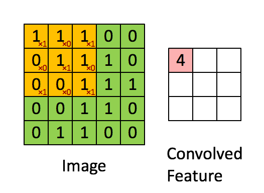 <img src="images/Convolution_schematic.gif" style="width:500px;height:300px;">