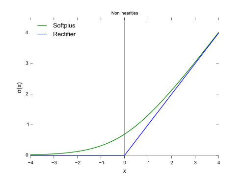 495px-Rectifier_and_softplus_functions.svg.png-14.7kB