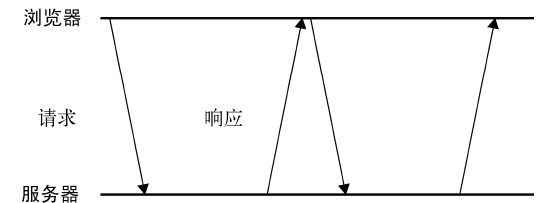 長輪詢的時間線