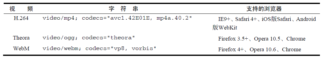 已得到支持的音频格式和编解码器
