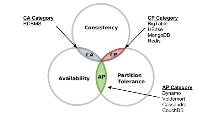 truth-of-cap-theorem-diagram1.png-55.2kB