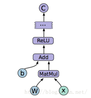 tensorflow笔记：流程，概念和简单代码注释