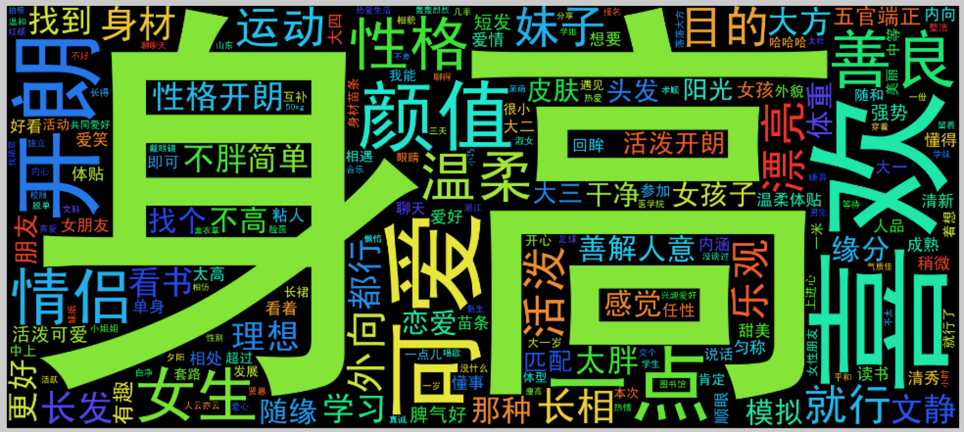 用python分析男女生配对数据生成词云