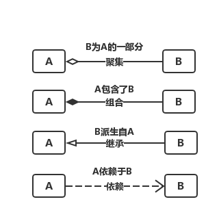 表示关系的UML