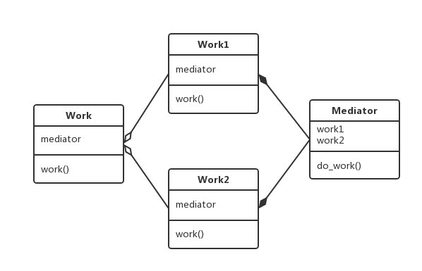 Mediator