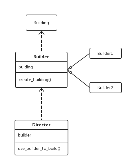 Builder pattern