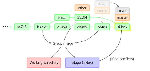 git merge