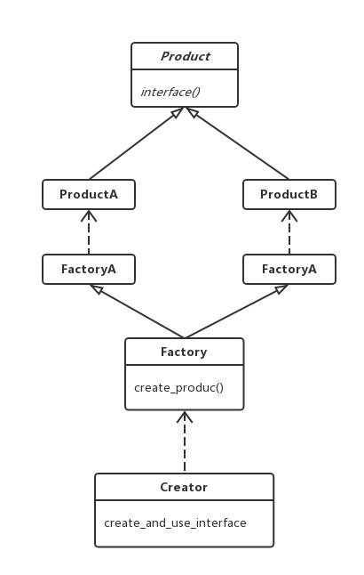 Abstract Factory