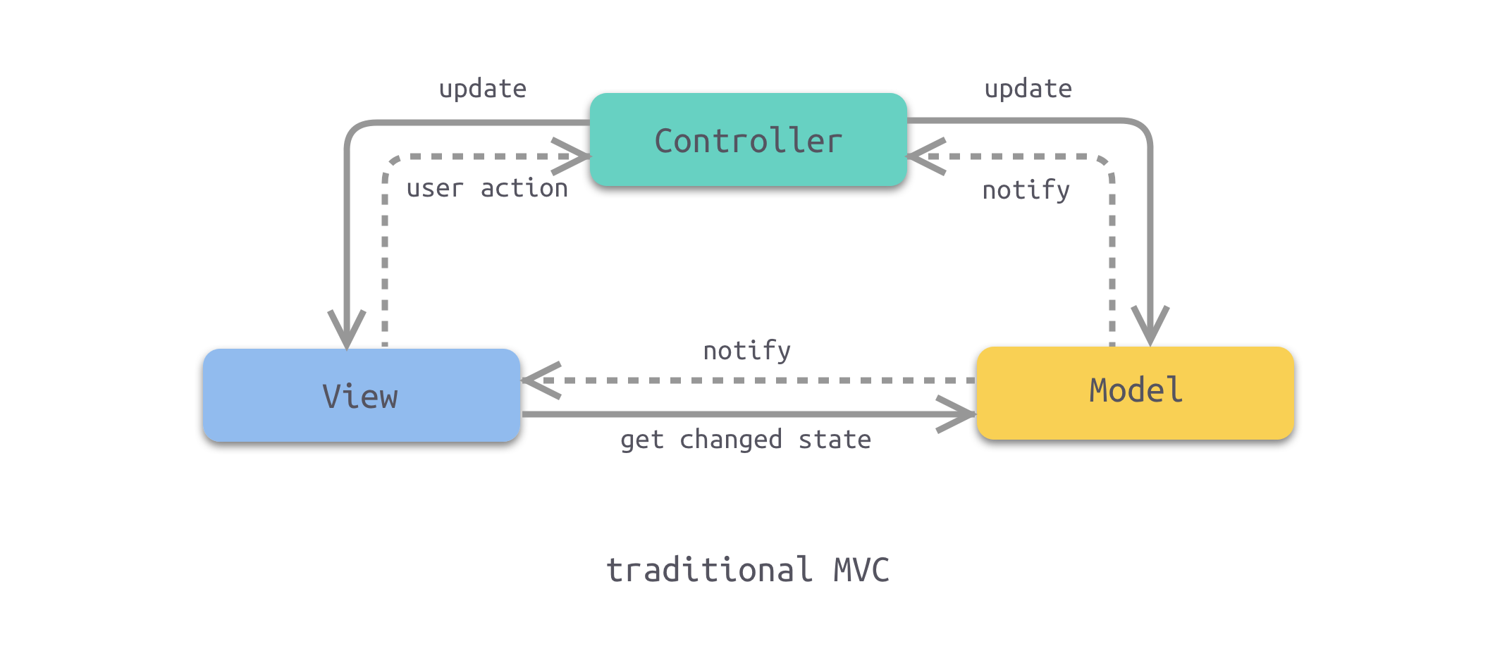 traditional-MVC.png-135.8kB