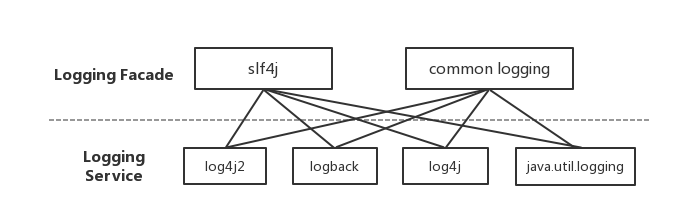 slf4j集成原理.png-19.5kB