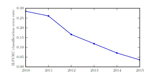 error_rate