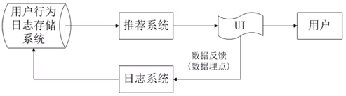 01推荐系统概述.png-26.4kB