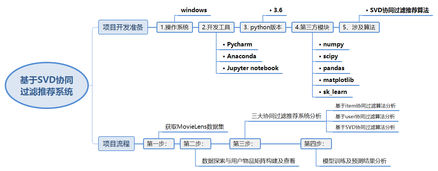 基于SVD协同过滤推荐系统.png-38.1kB