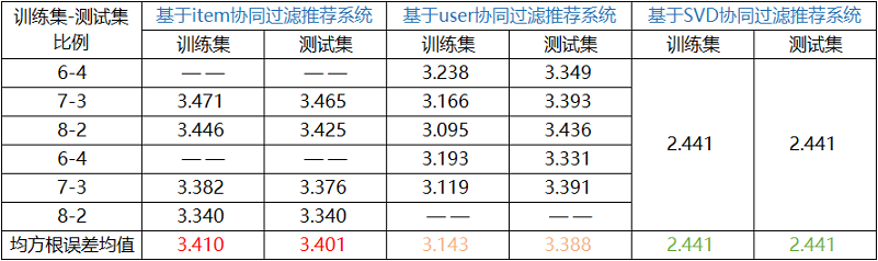 10三大协同过滤系统结果对比分析.png-75.6kB