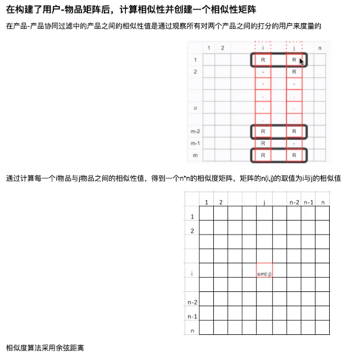 07基于item的协同过滤推荐 - 物品相似度矩阵.png-161.3kB