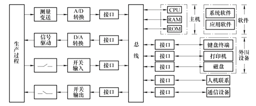 计算机控制系统的组成