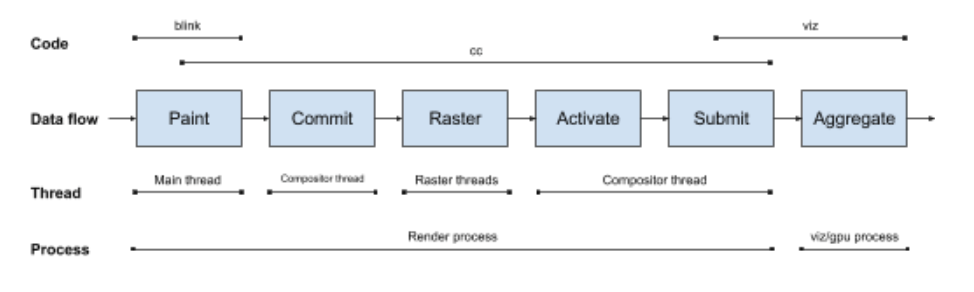 Content Data Flow