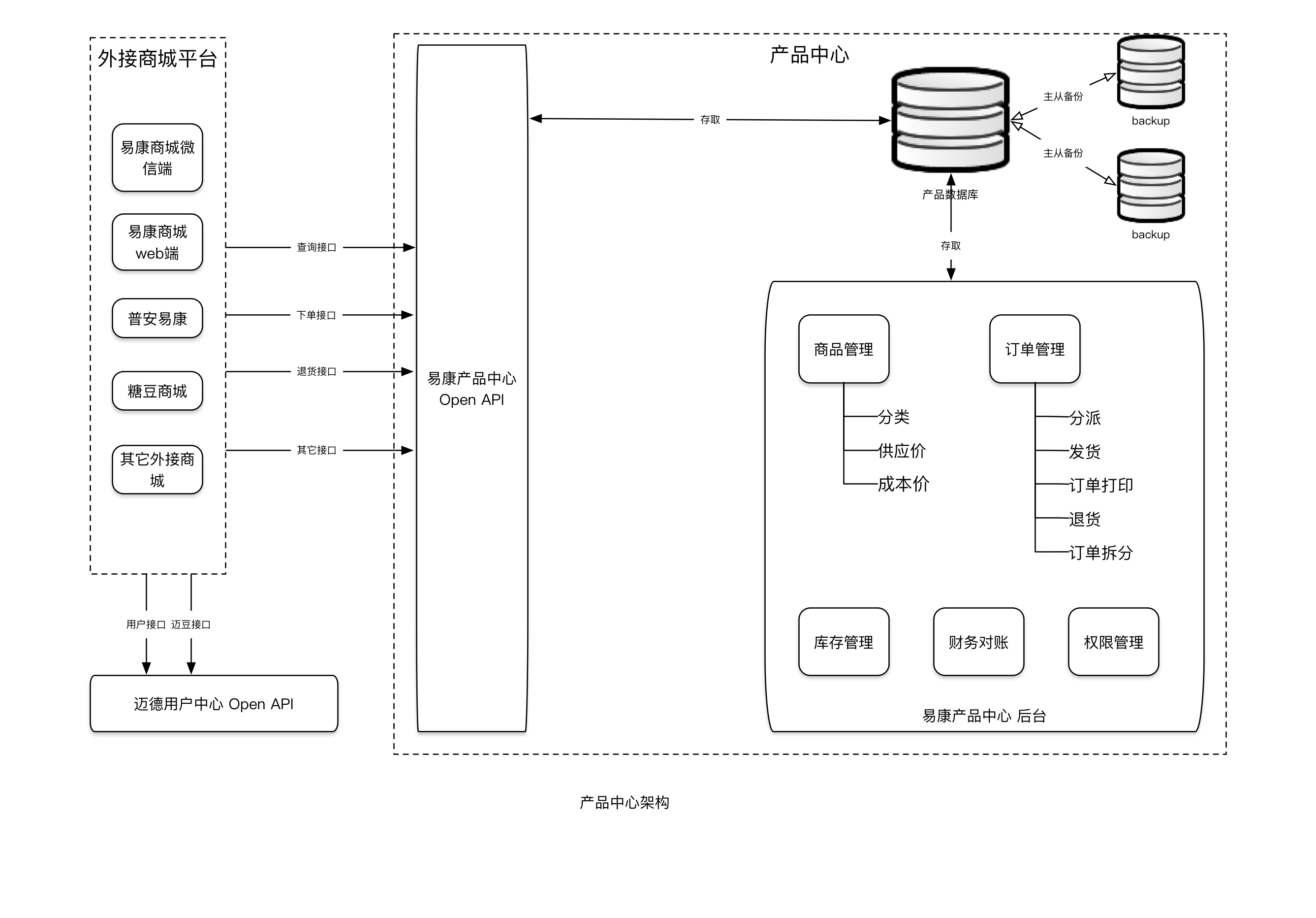 产品中心架构图.png-361kB