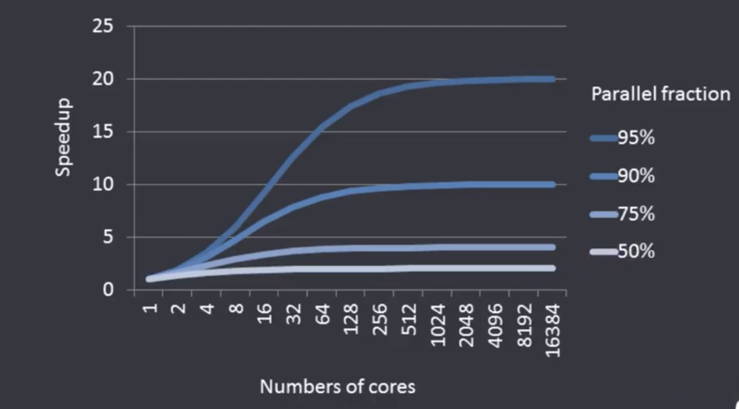 Amdahl定律_amdahl's Law-CSDN博客