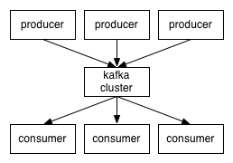 Kafka生产者、消费者和代理环境