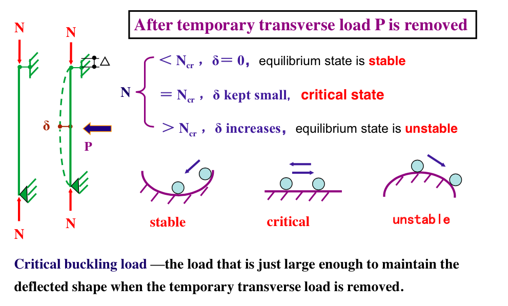 Global bucking of a Euler column