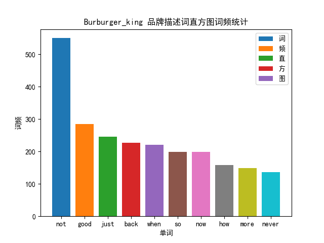 Burburger_king 品牌描述词直方图.png-21.2kB