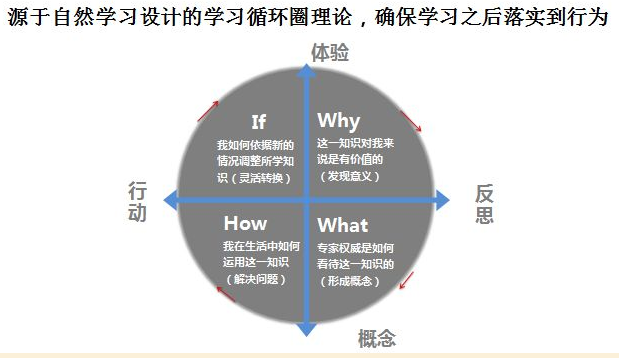 自然学习设计