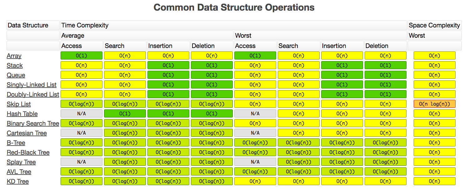 Common Operations Complexity