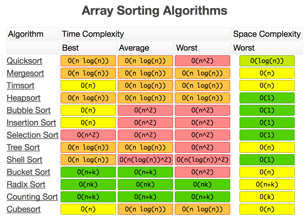 Sorting Complexity