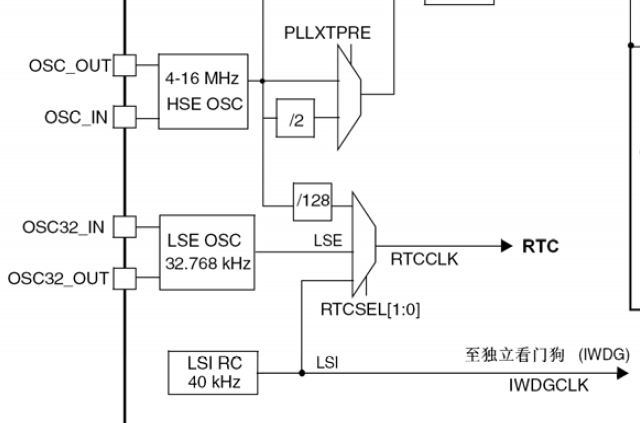 RTC时钟源