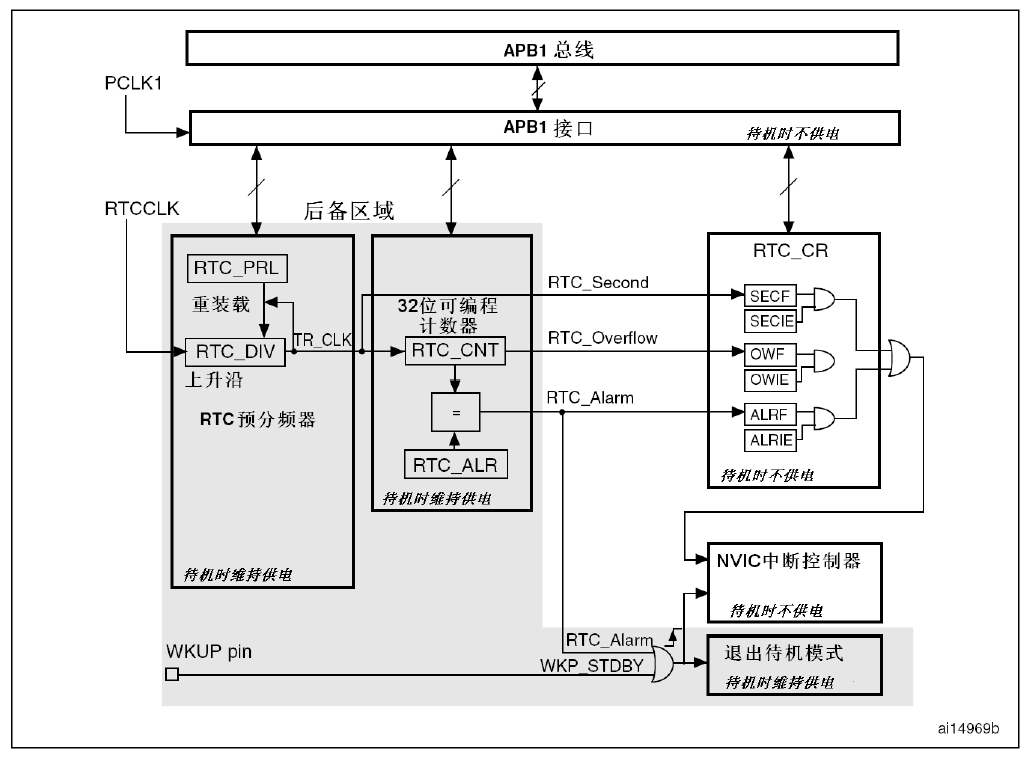 RTC寄存器