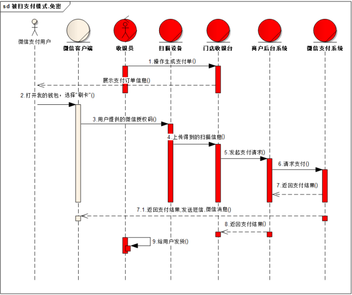 刷卡支付免密流程时序图