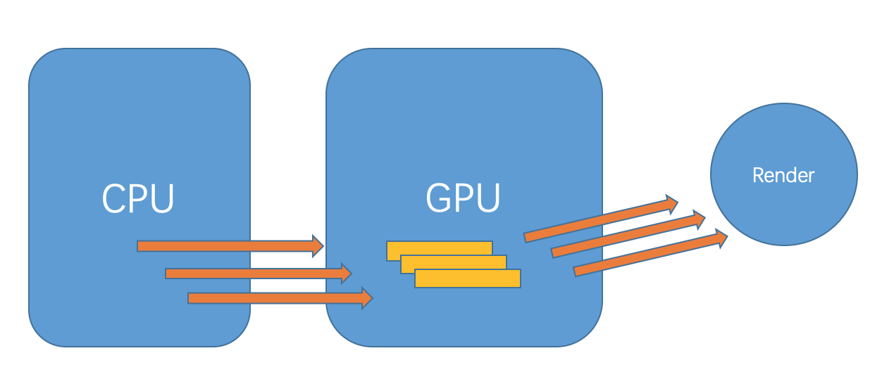 The Difference Between VA, VAO, VBO And EBO In OpenGL - Programmer Sought