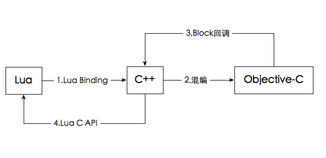 swift-></p>objective-c->c++->lua