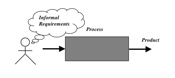 典型的软件过程模型