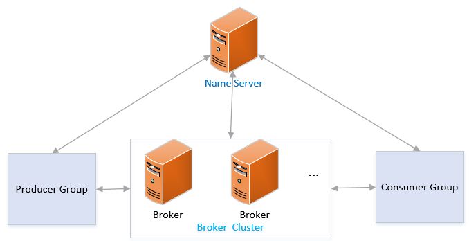 rocketmq-arch.JPG-25.8kB