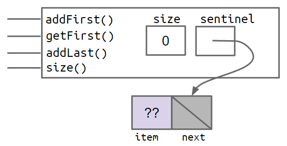 empty_sentinelized_SLList.png-11.4kB