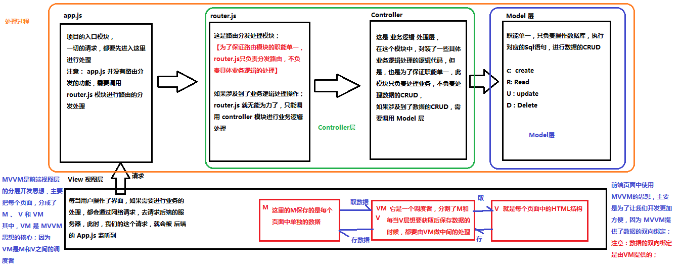 01.MVC和MVVM的关系图解.png-74.6kB