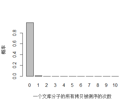 unique 分子被测不同次数概率