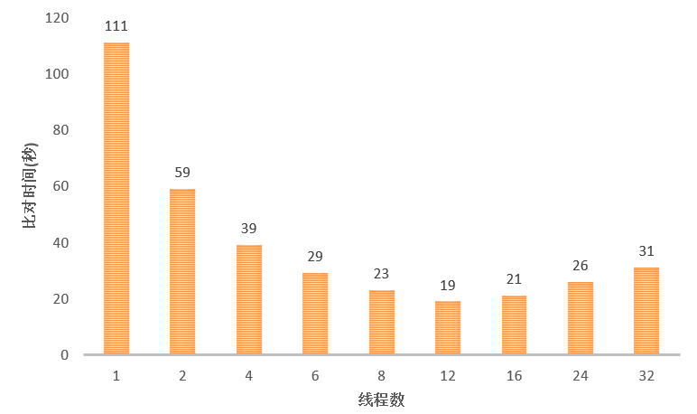 HISAT2 比对线程数测试