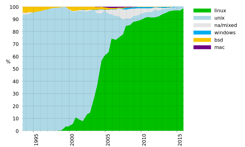 Operating_systems_used_on_top_500_supercomputers.svg.png-19.2kB