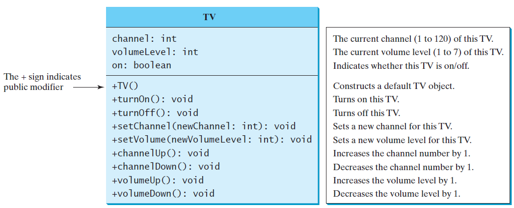 图1.6 TV类的UML