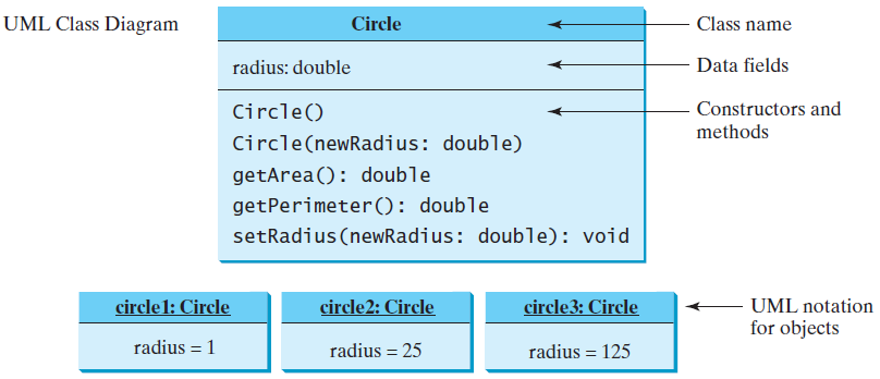 图1.3 使用UML符号表示Circle类和对象