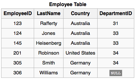 Self JOIN Table