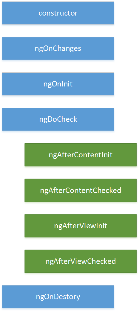 angular 2 的组件生命周期函数