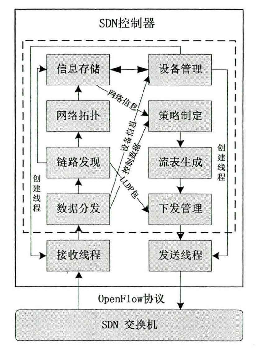 控制器基础模块之间的工作逻辑