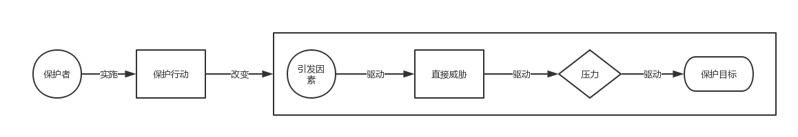 保护行动和威胁之间的关系