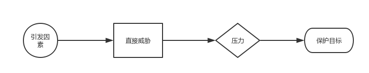 威胁和保护目标之间的关系