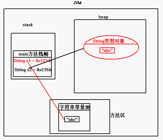 new String("abc")