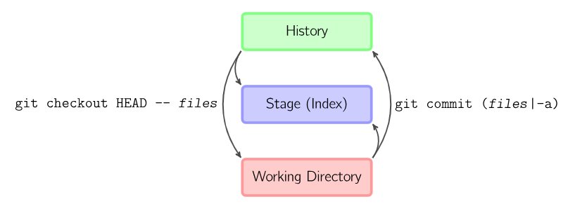 history-stage-working directory2